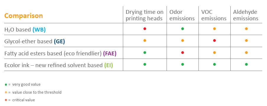 drying time printer heads odor VOC aldehyde emissions